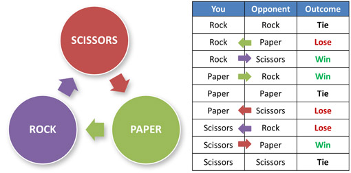 Rock Paper Scissors Statistics